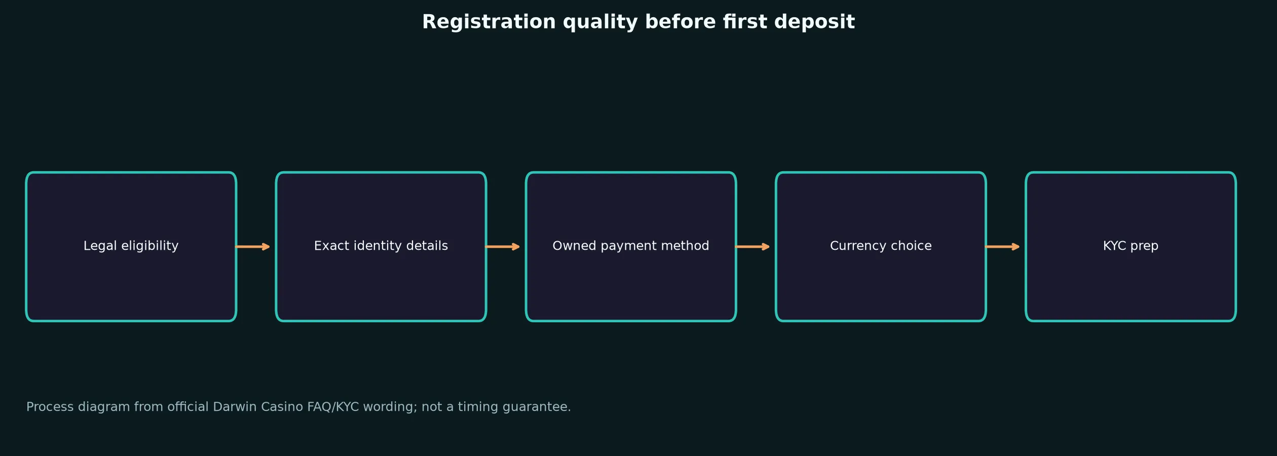 Darwin Casino Sign Up and Verification Checklist evidence chart