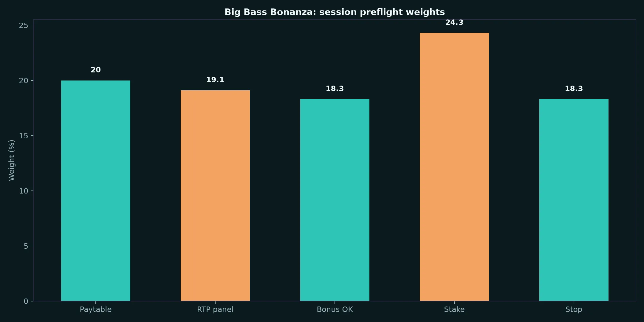 Big Bass Bonanza Pokie Guide at Darwin Casino evidence chart