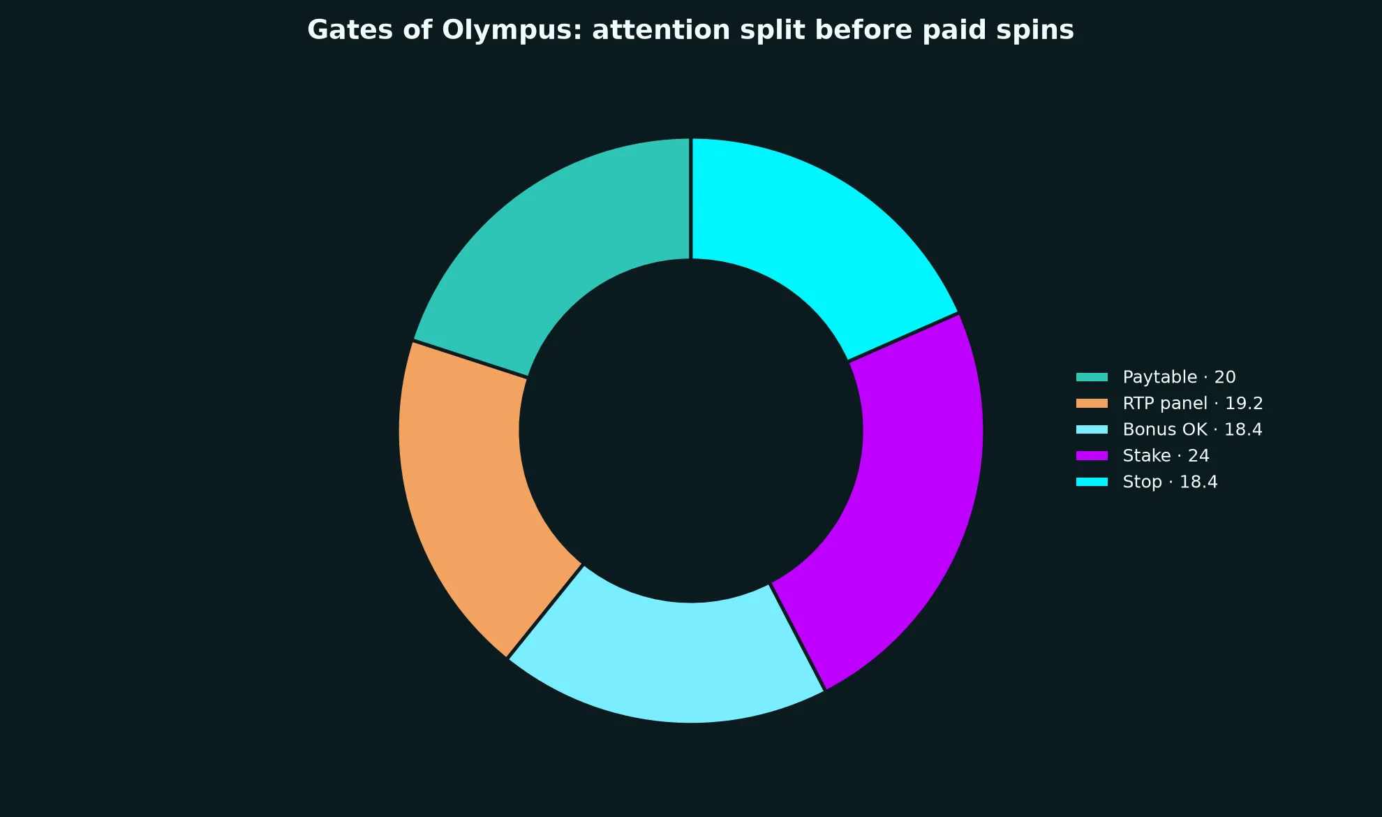 Gates of Olympus Pokie Guide at Darwin Casino evidence chart