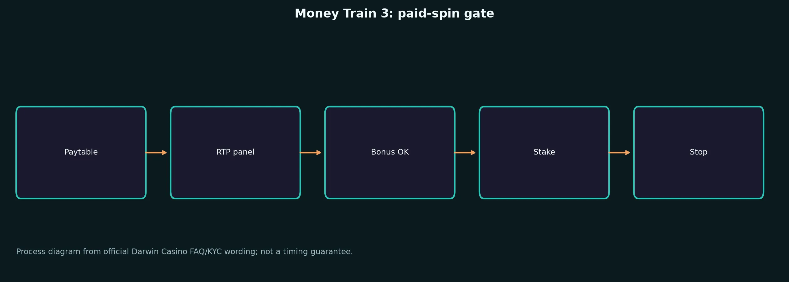 Money Train 3 Pokie Guide at Darwin Casino evidence chart
