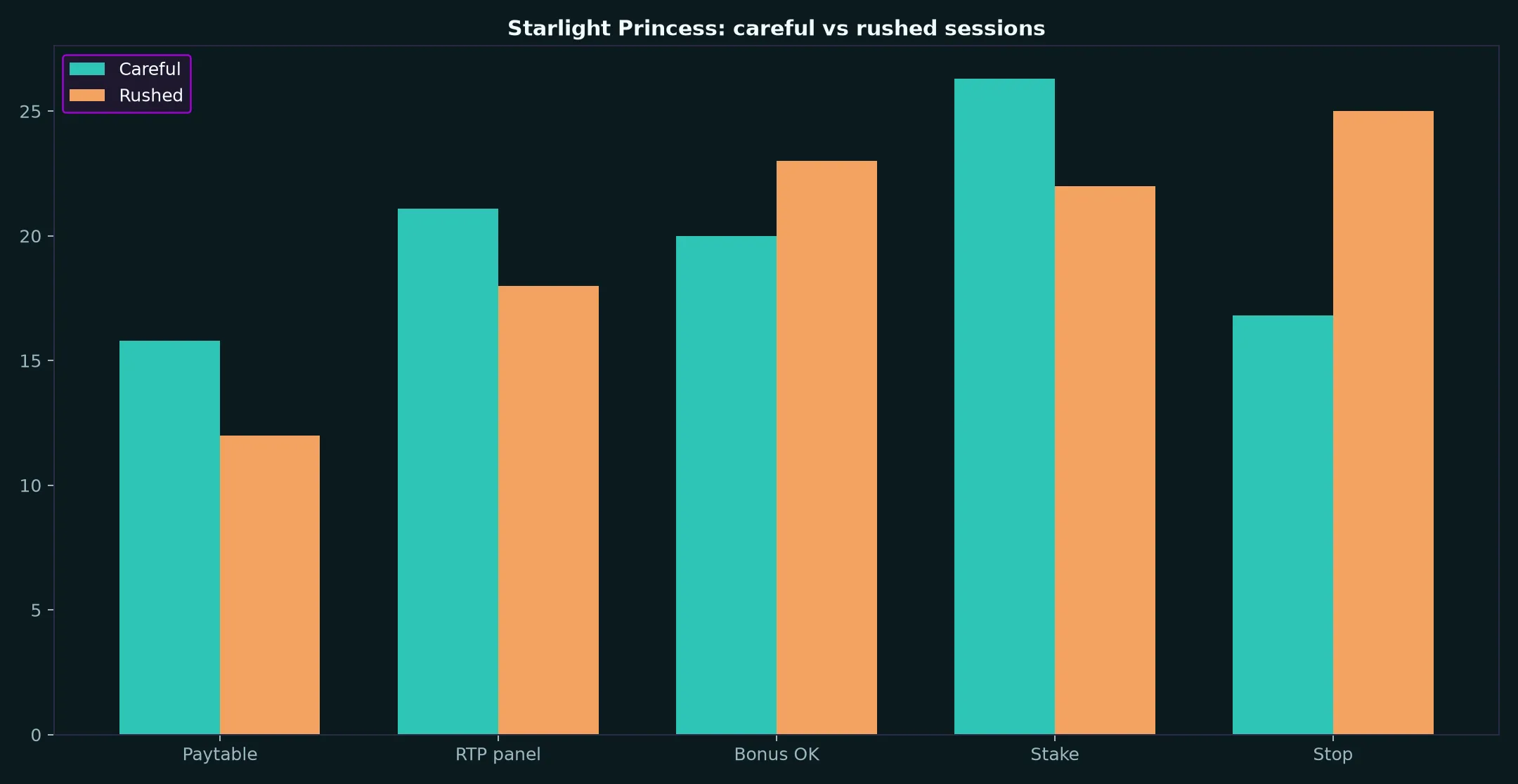 Starlight Princess Pokie Guide at Darwin Casino evidence chart