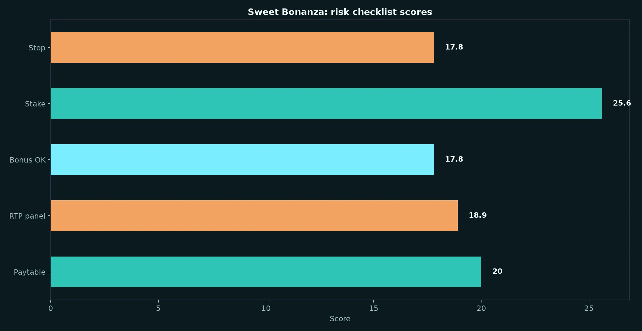 Sweet Bonanza Pokie Guide at Darwin Casino evidence chart