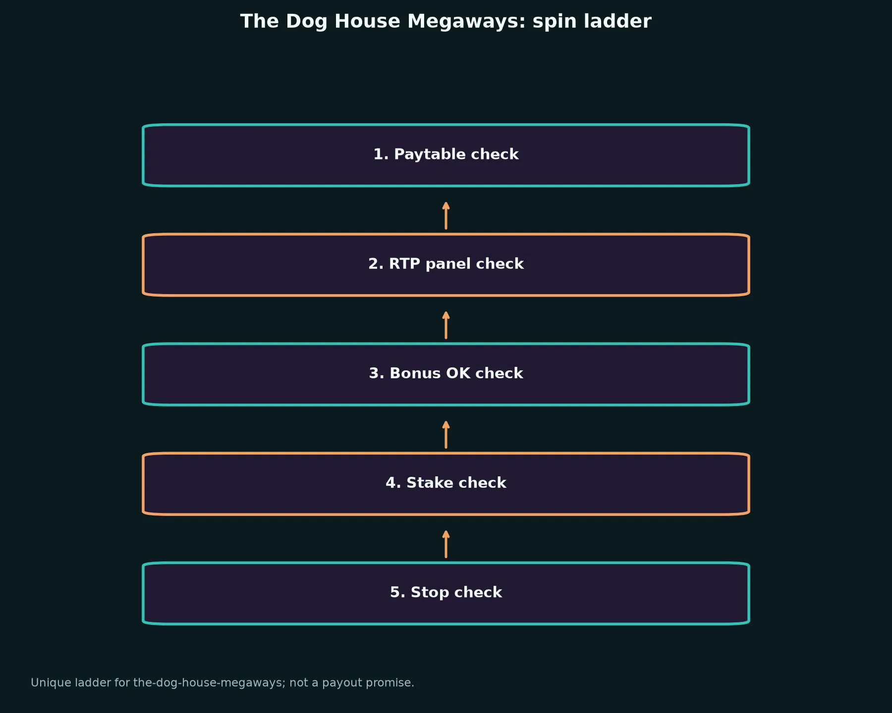 The Dog House Megaways Pokie Guide at Darwin Casino evidence chart