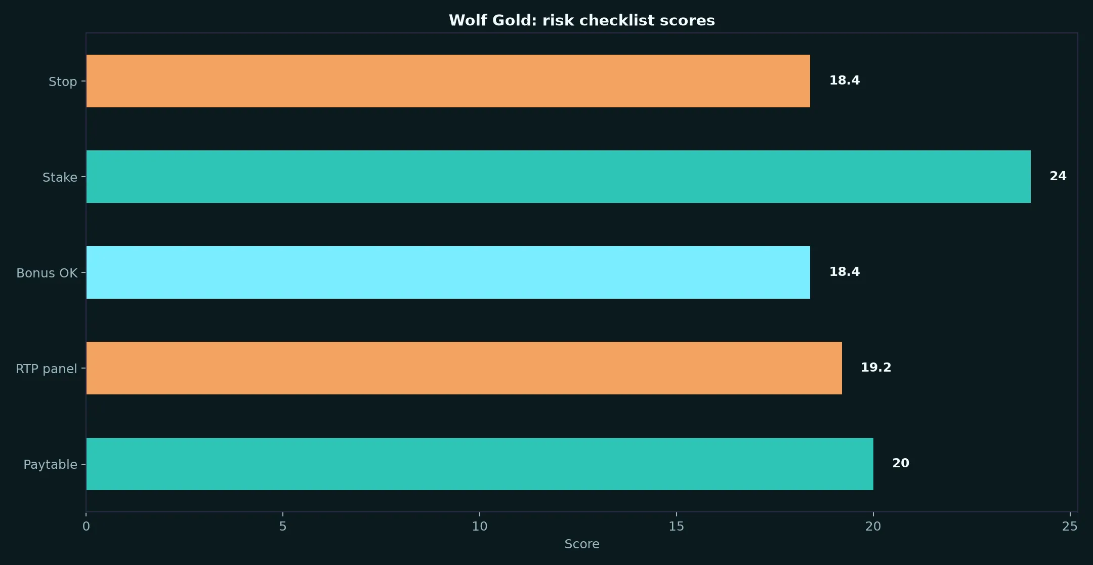 Wolf Gold Pokie Guide at Darwin Casino evidence chart