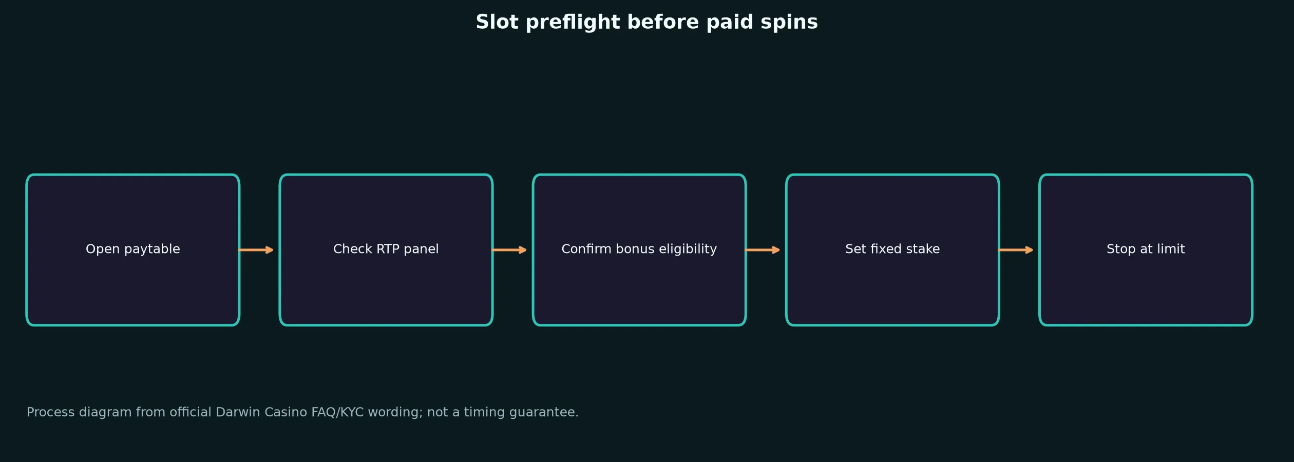 Darwin Casino Slots and Pokies Guide evidence chart