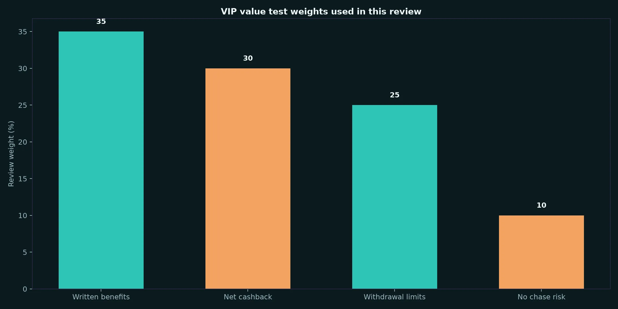Darwin Casino VIP Program: A Practical Value Test evidence chart