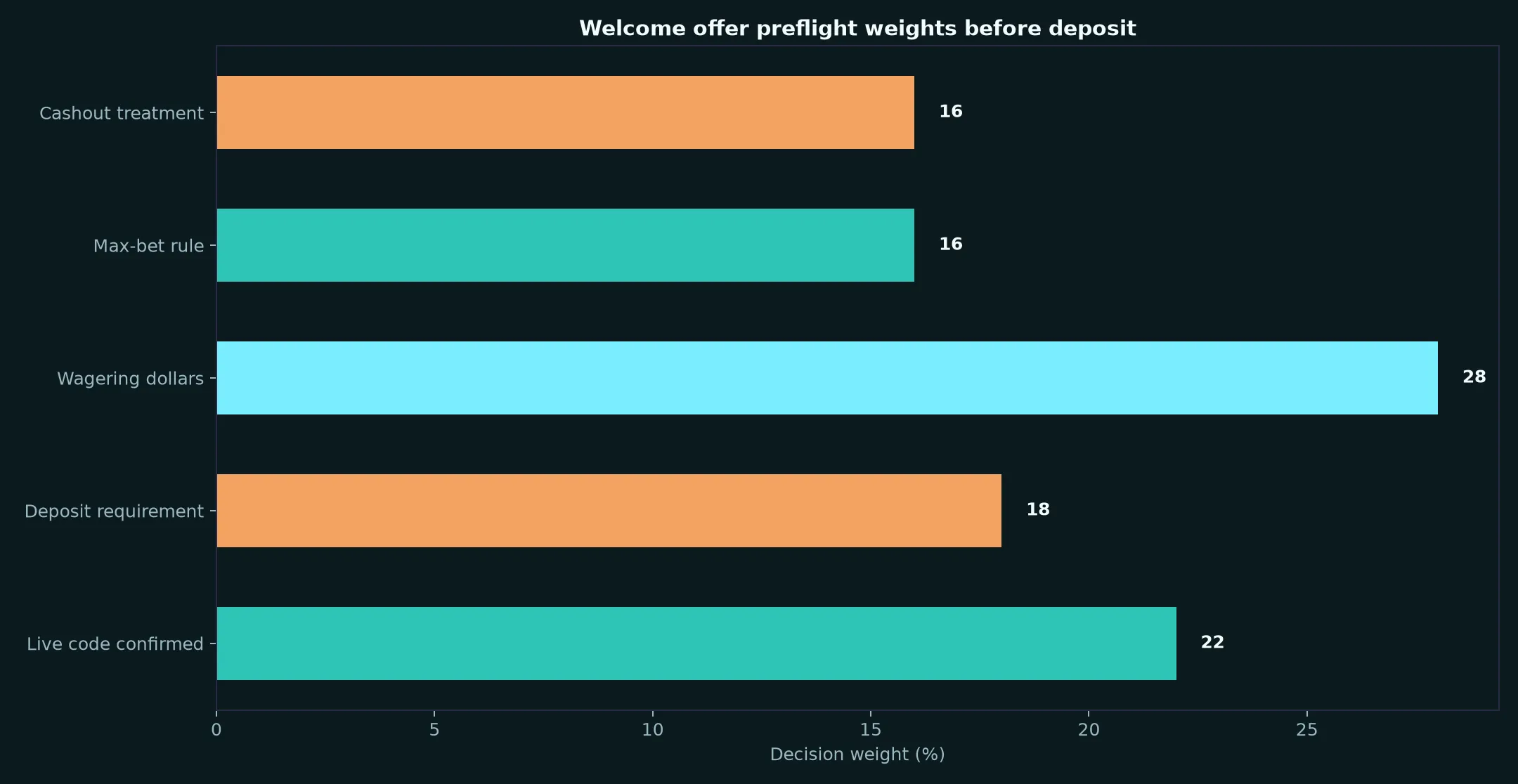 Darwin Casino Welcome Bonus Verification Guide evidence chart