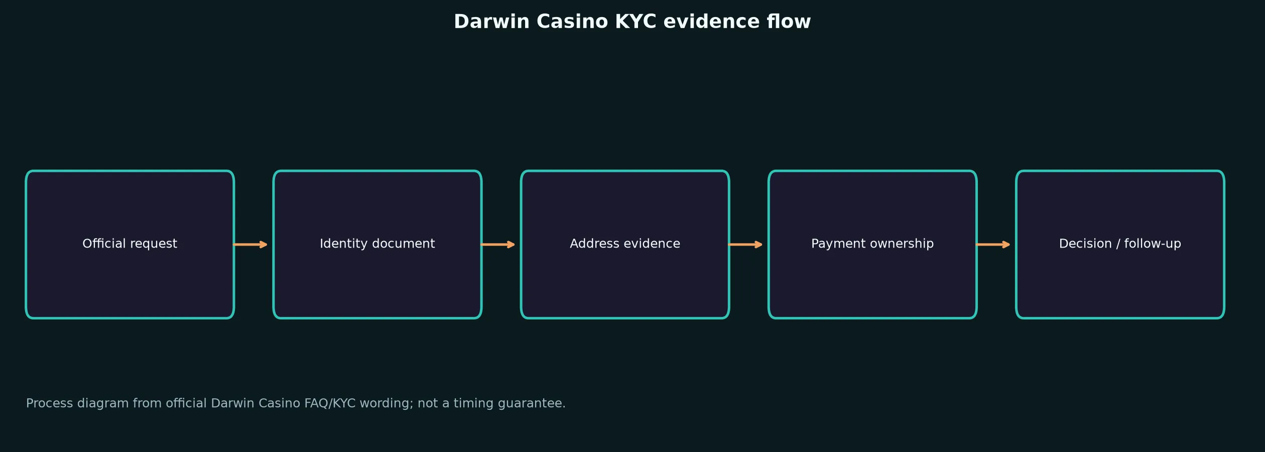 Darwin Casino Verification and KYC Guide evidence chart