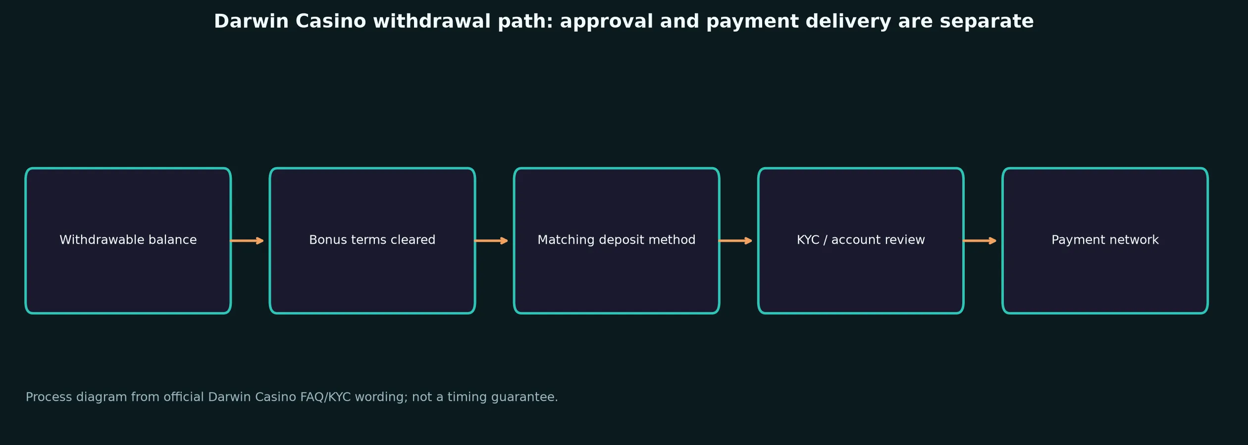 Darwin Casino Withdrawal Rules and Escalation evidence chart